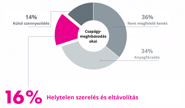 simatool-simatec-Csapagy-meghibasodás-okai