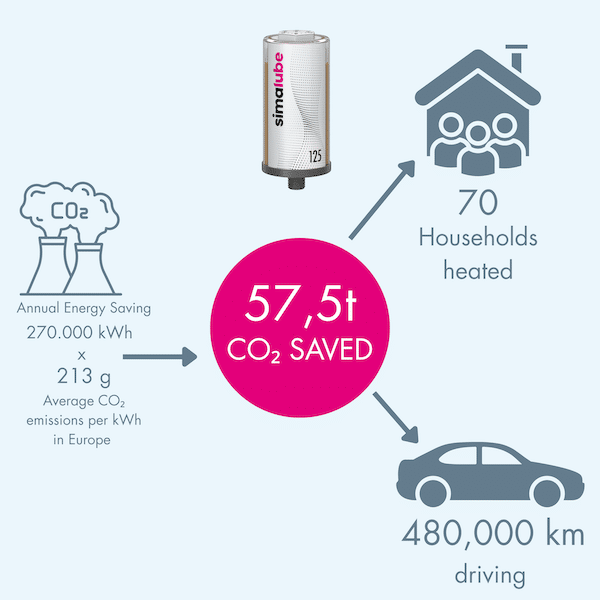 Co2 megtakarítás simalube segítségével